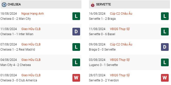 Phong độ Chelsea vs Servette Phong độ Chelsea vs Servette