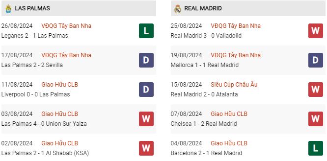 Phong độ Las Palmas vs Real Madrid