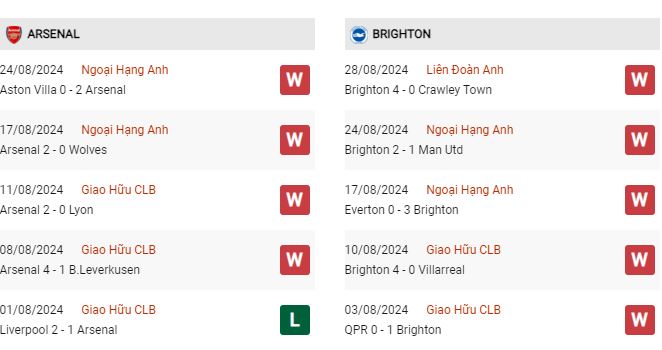 Phong độ Arsenal vs Brighton Phong độ Arsenal vs Brighton