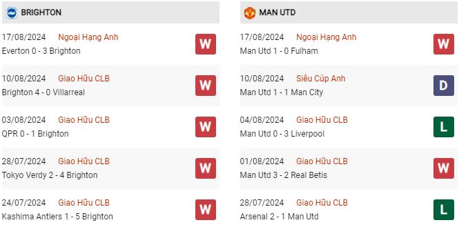 Phong độ Brighton vs MU