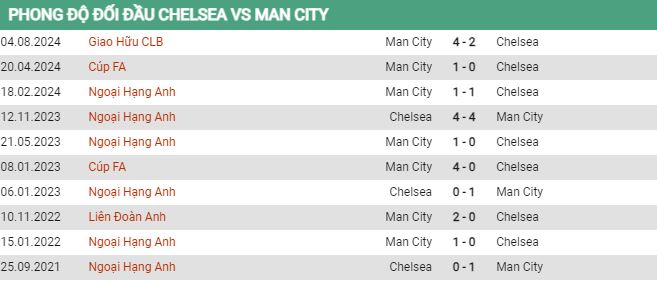 Phong độ Chelsea vs Man City