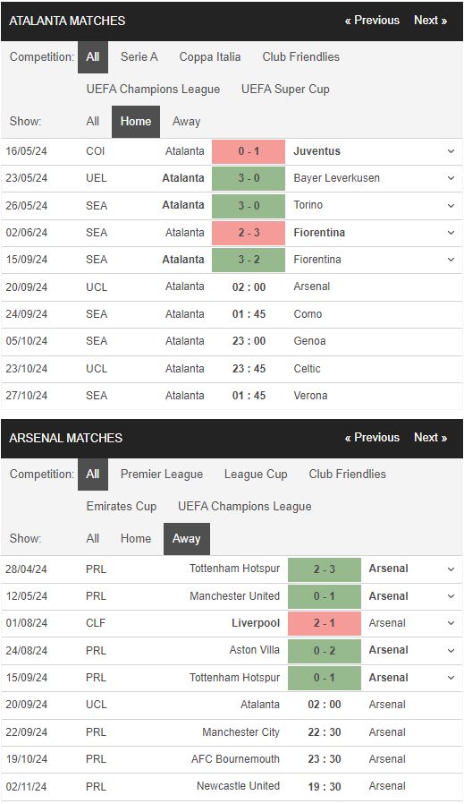 Phong độ Atalanta vs Arsenal