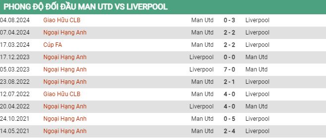 Phong độ MU vs Liverpool Phong độ MU vs Liverpool