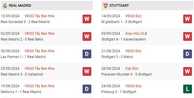 Phong độ Real Madrid vs Stuttgart