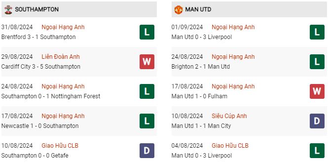 Phong độ Southampton vs MU