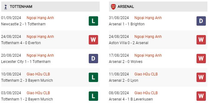 Phong độ Tottenham vs Arsenal