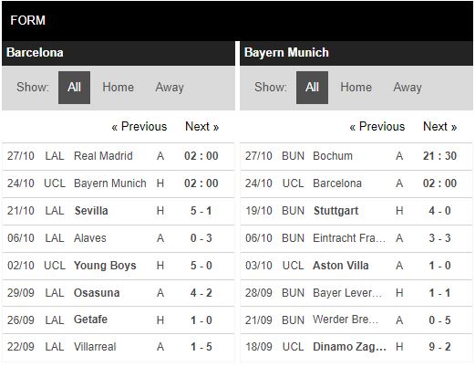 Phong độ Barcelona vs Bayern Munich
