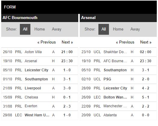 Phong độ Bournemouth vs Arsenal