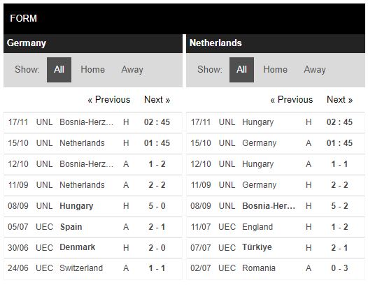 Phong độ Đức vs Hà Lan
