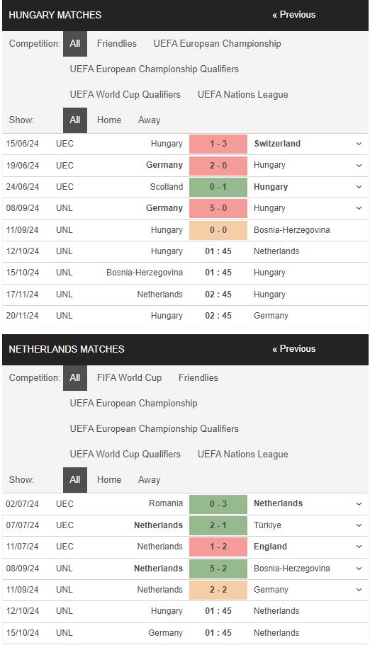 Soi kèo Hungary vs Hà Lan