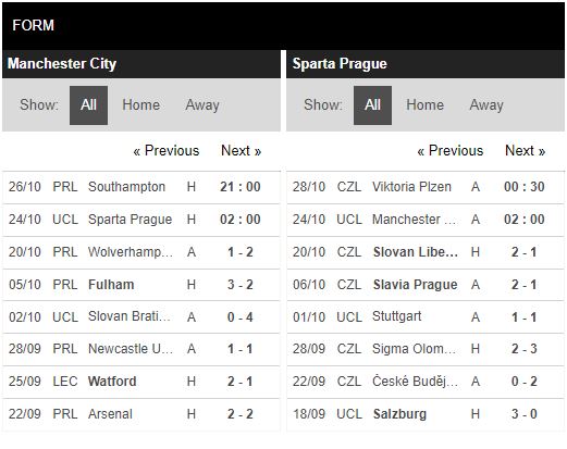 Phong độ Man City vs Sparta Praha