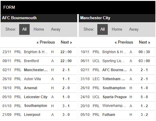 Phong độ Bournemouth vs Man City Phong độ Bournemouth vs Man City