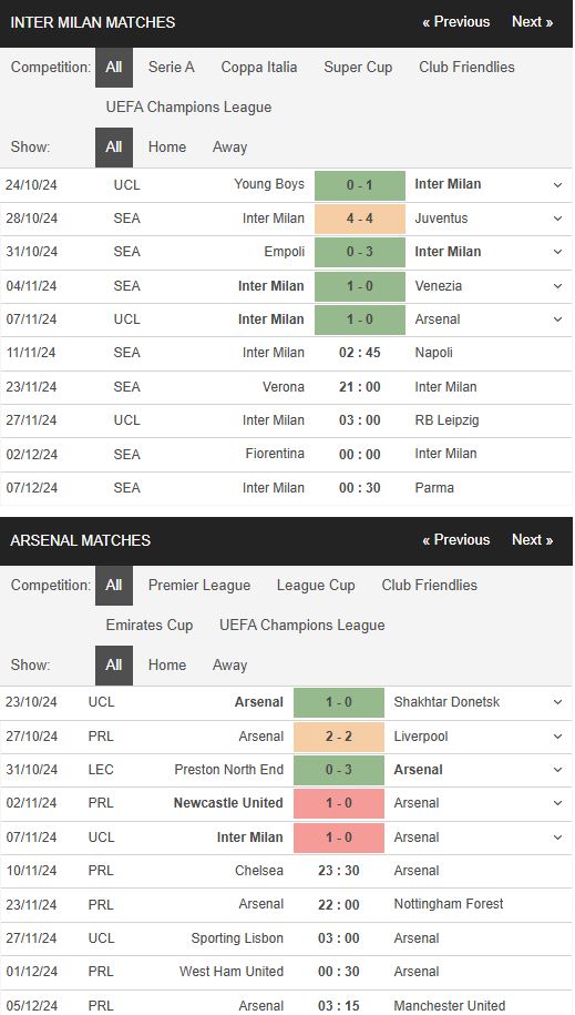 Phong độ Inter vs Arsenal