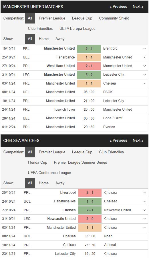 Phong độ MU vs Chelsea