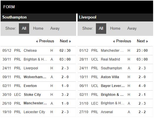 Phong độ Southampton vs Liverpool