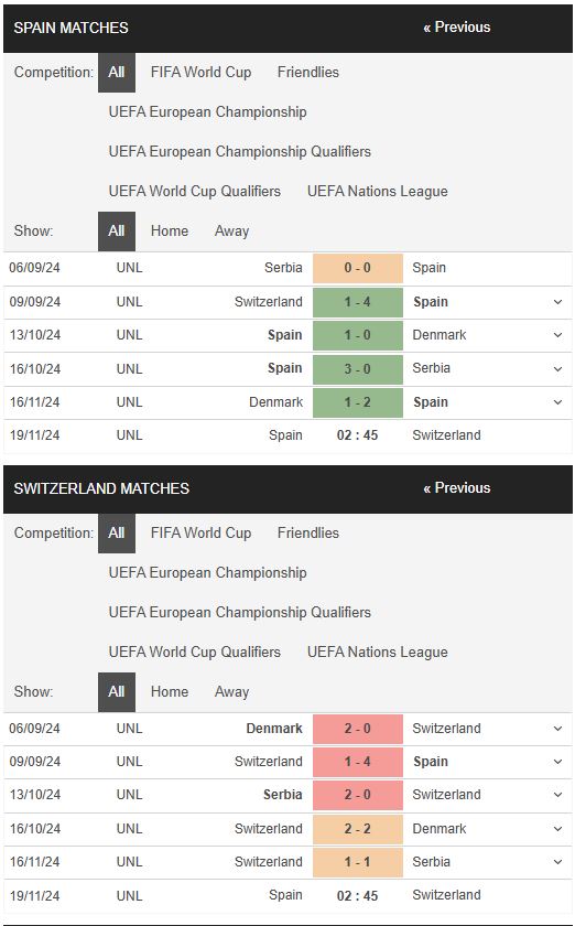 Phong độ Tây Ban Nha vs Thụy Sĩ