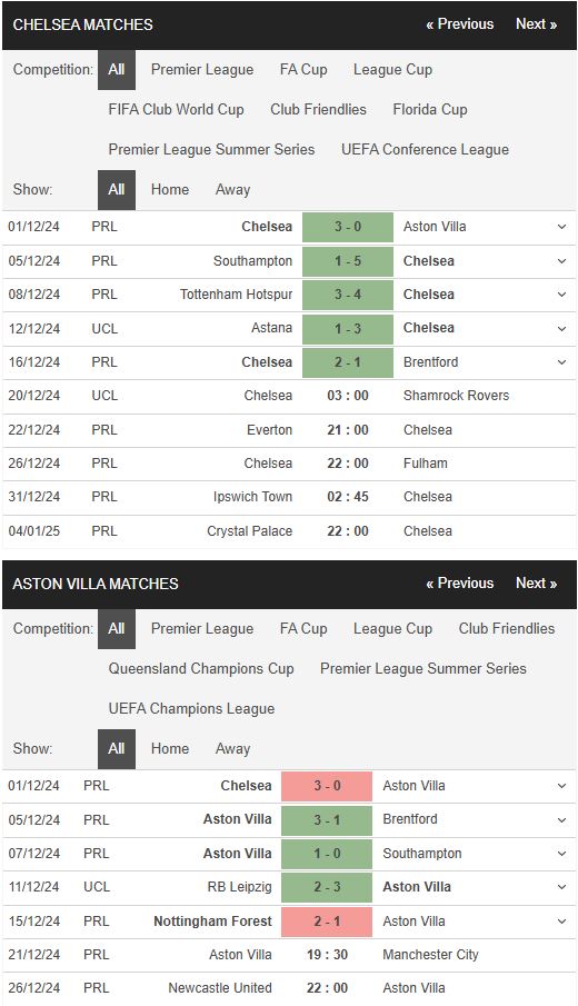 Phong độ Chelsea vs Aston Villa