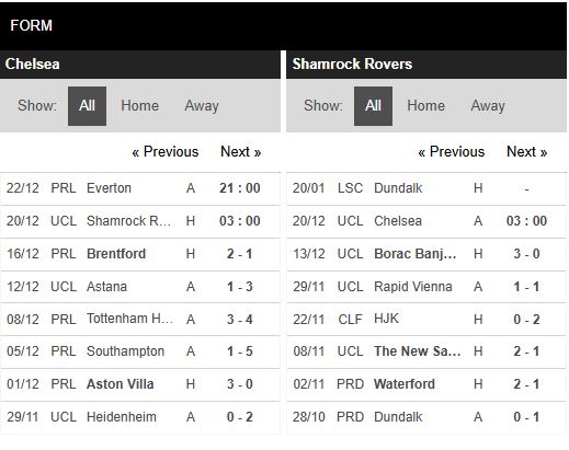 Phong độ Chelsea vs Shamrock Phong độ Chelsea vs Shamrock