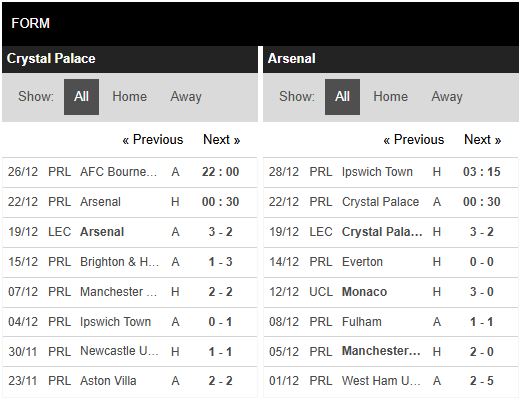 Phong độ Crystal Palace vs Arsenal