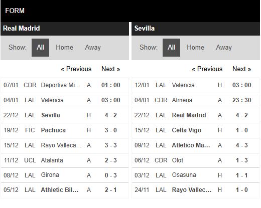 Phong độ Real Madrid vs Sevilla