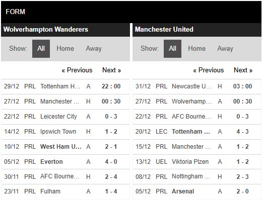 Phong độ Wolves vs MU Phong độ Wolves vs MU
