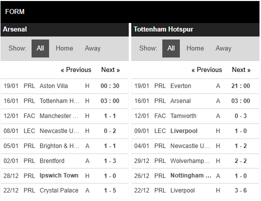 Phong độ Arsenal vs Tottenham Phong độ Arsenal vs Tottenham