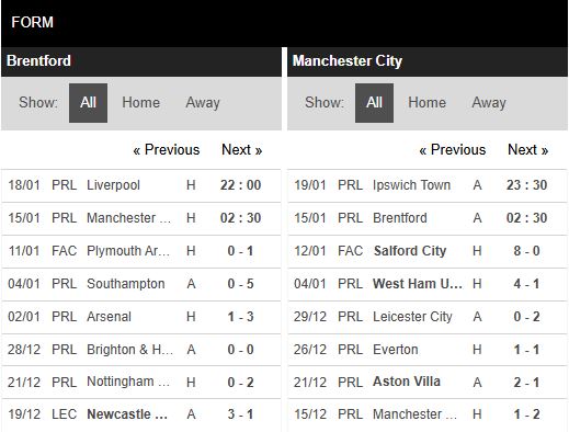 Phong độ Brentford vs Man City Phong độ Brentford vs Man City