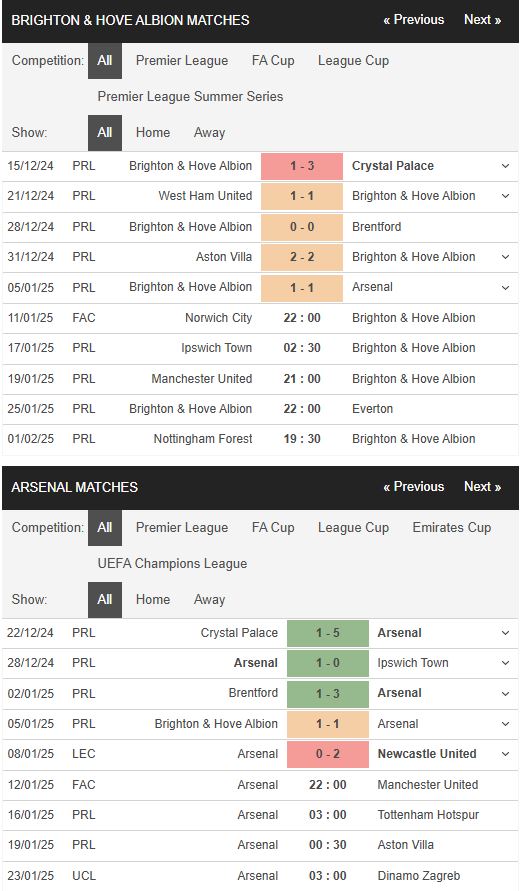 Phong độ Brighton vs Arsenal Phong độ Brighton vs Arsenal