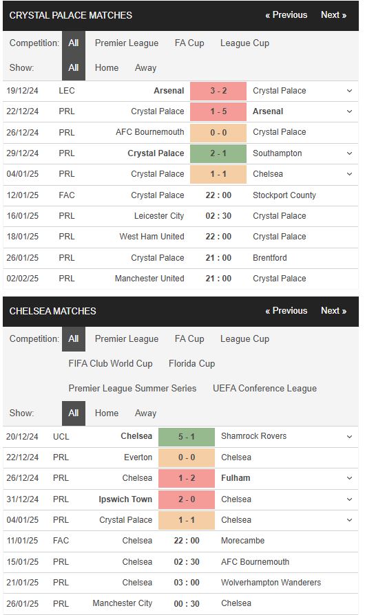 Phong độ Crystal Palace vs Chelsea