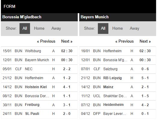Phong độ Gladbach vs Bayern Munich