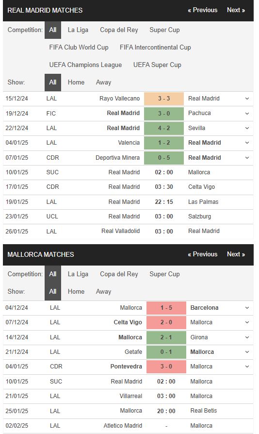 Phong độ Real Madrid vs Mallorca