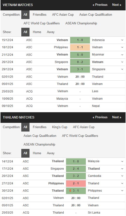 Phong độ Việt Nam vs Thái Lan