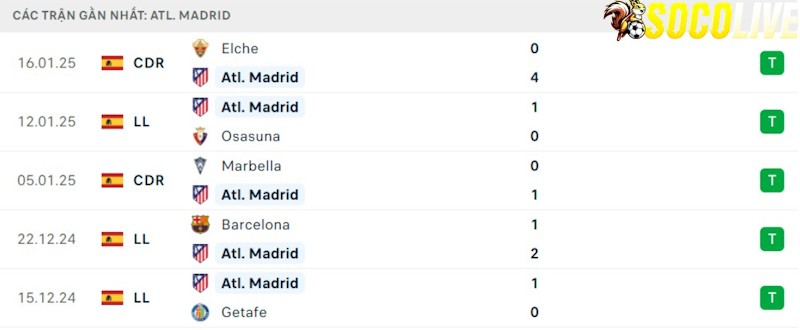 Phong độ gần đây Atletico Madrid