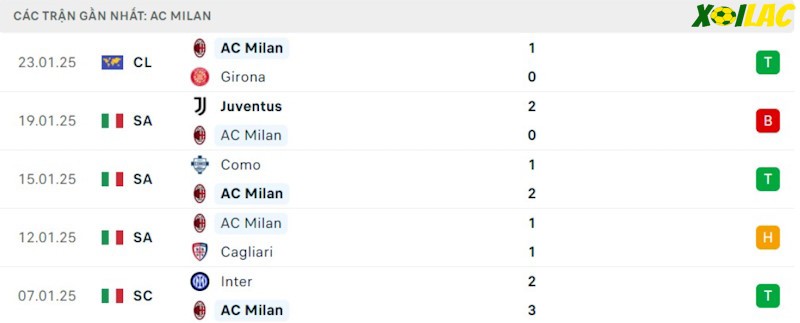 Phong độ gần đây AC Milan