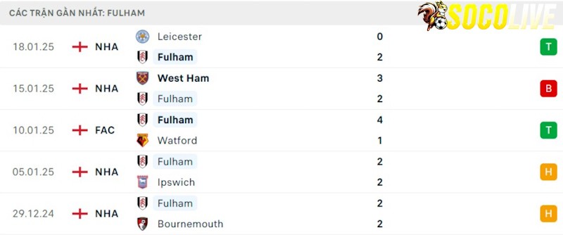 Phong độ gần đây Fulham Phong độ gần đây Fulham