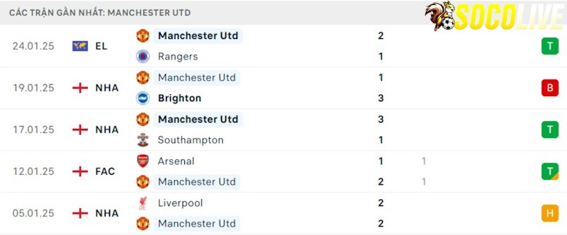 Phong độ gần đây Manchester United Phong độ gần đây Manchester United