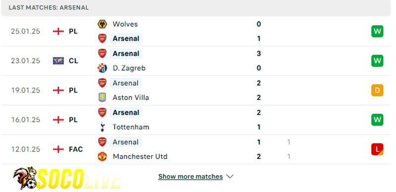 Phong độ gần đây Arsenal