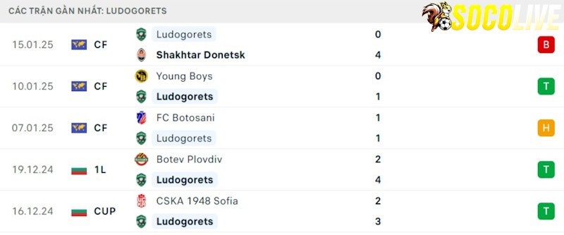 Phong độ gần đây Ludogorets Phong độ gần đây Ludogorets