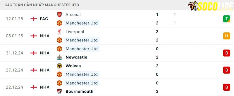 Phong độ gần đây Manchester United Phong độ gần đây Manchester United