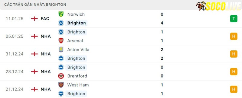 Phong độ gần đây Brighton Phong độ gần đây Brighton