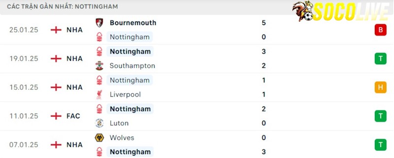 Phong độ gần đây Nottingham