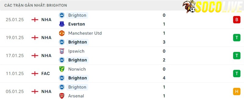 Phong độ gần đây Brighton