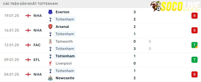 Phong độ gần đây Tottenham