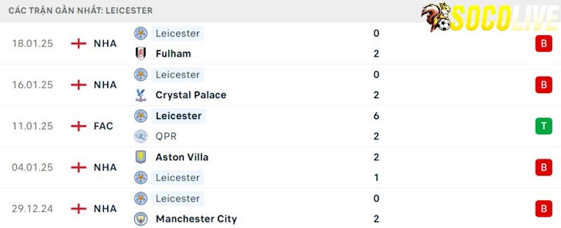 Phong độ gần đây Leicester