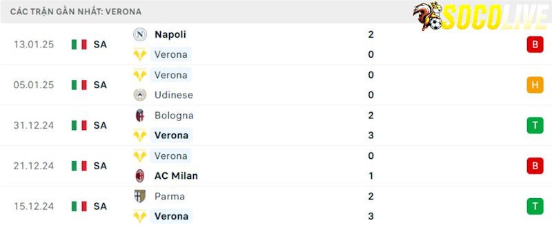 Phong độ gần đây Verona Phong độ gần đây Verona