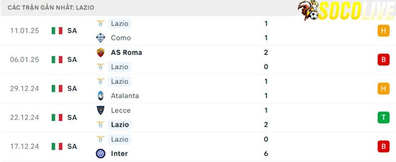 Phong độ gần đây Lazio Phong độ gần đây Lazio