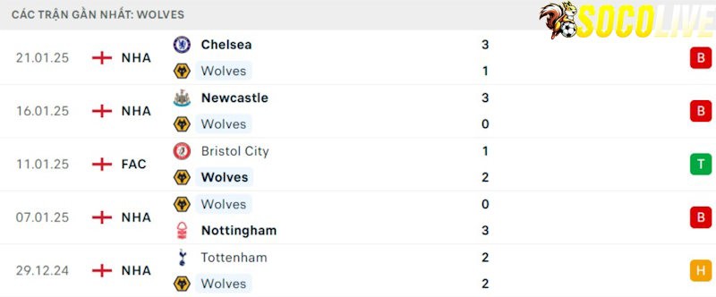 Phong độ gần đây Wolves