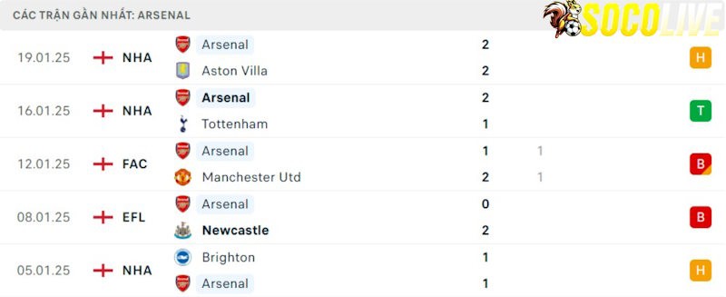 Phong độ gần đây Arsenal