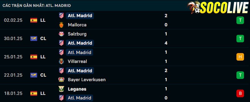 Phong độ gần đây Atletico Madrid