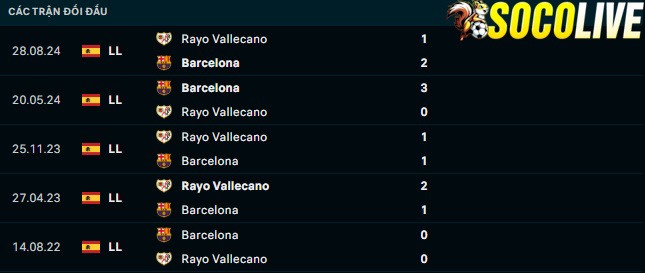 Thành tích đối đầu Barca vs Rayo Vallecano 
